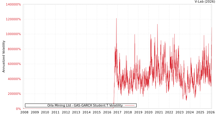 graph of Orla Mining Ltd GAS-GARCH-T