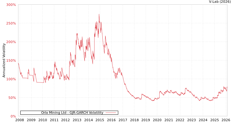 graph of Orla Mining Ltd GJR-GARCH
