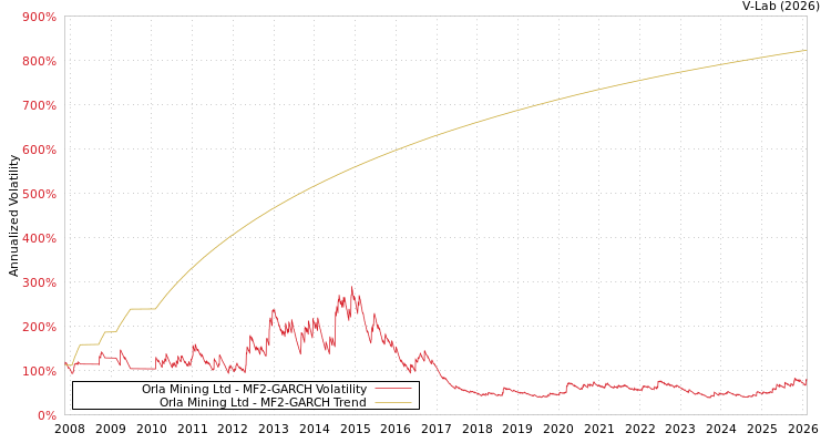graph of Orla Mining Ltd MF2-GARCH
