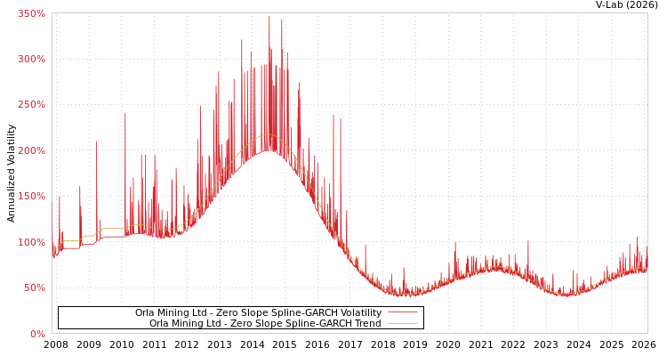 graph of Orla Mining Ltd S0GARCH