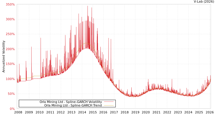 graph of Orla Mining Ltd SGARCH
