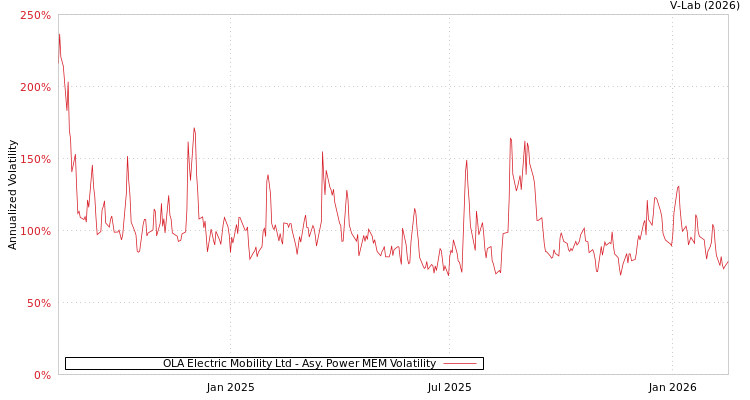 graph of OLA Electric Mobility Ltd APMEM