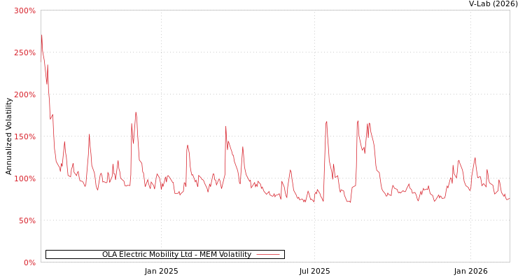 graph of OLA Electric Mobility Ltd MEM