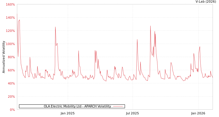 graph of OLA Electric Mobility Ltd APARCH
