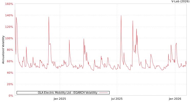 graph of OLA Electric Mobility Ltd EGARCH