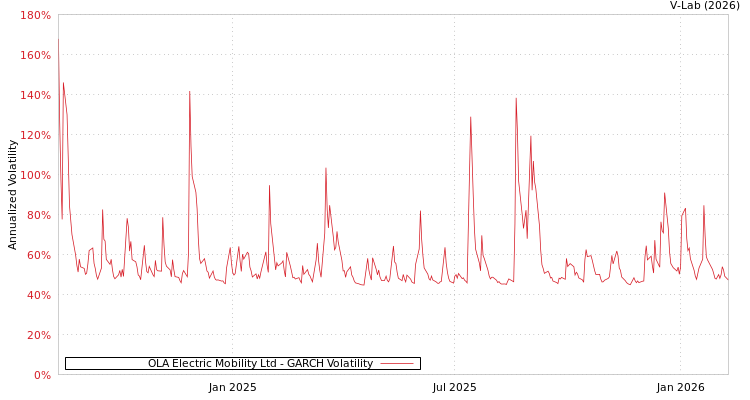 graph of OLA Electric Mobility Ltd GARCH
