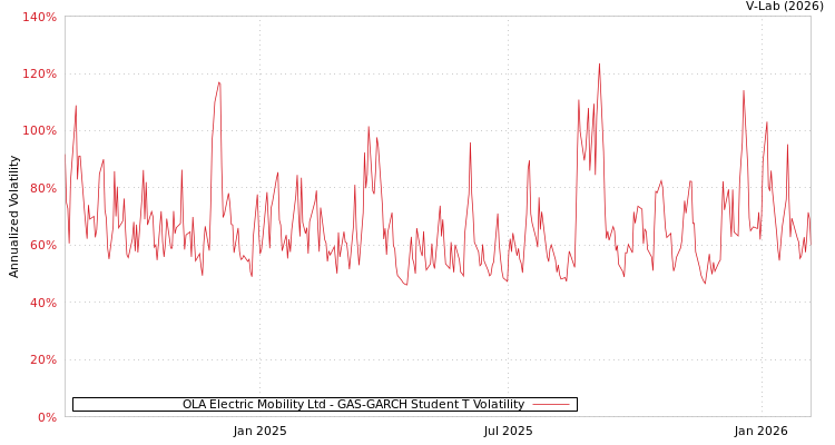 graph of OLA Electric Mobility Ltd GAS-GARCH-T