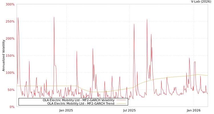 graph of OLA Electric Mobility Ltd MF2-GARCH