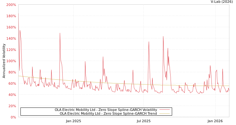 graph of OLA Electric Mobility Ltd S0GARCH