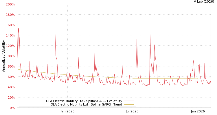 graph of OLA Electric Mobility Ltd SGARCH
