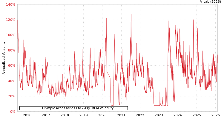 graph of Olympic Accessories Ltd AMEM