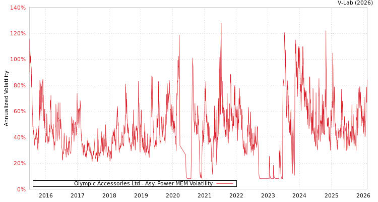 graph of Olympic Accessories Ltd APMEM