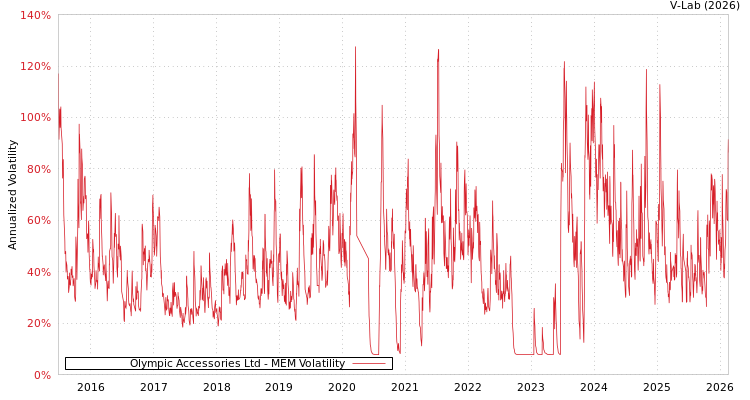 graph of Olympic Accessories Ltd MEM