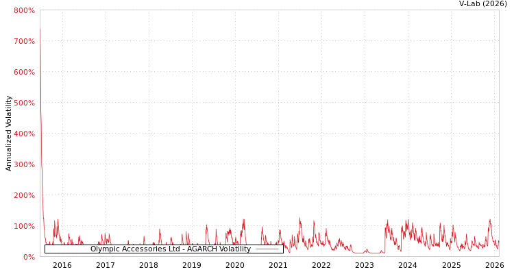 graph of Olympic Accessories Ltd AGARCH