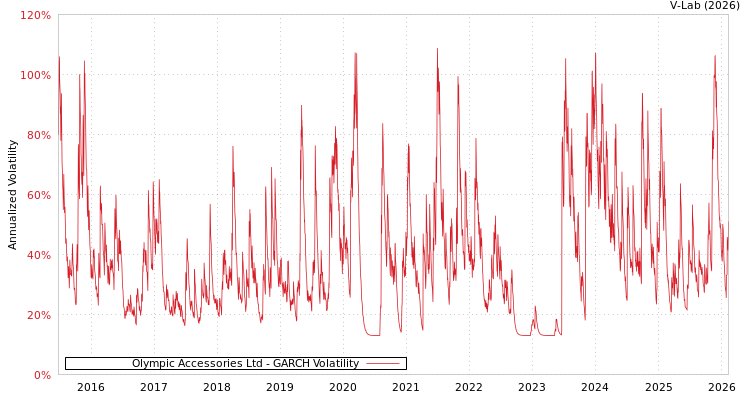 graph of Olympic Accessories Ltd GARCH