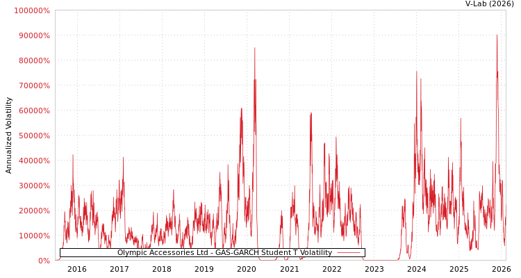graph of Olympic Accessories Ltd GAS-GARCH-T