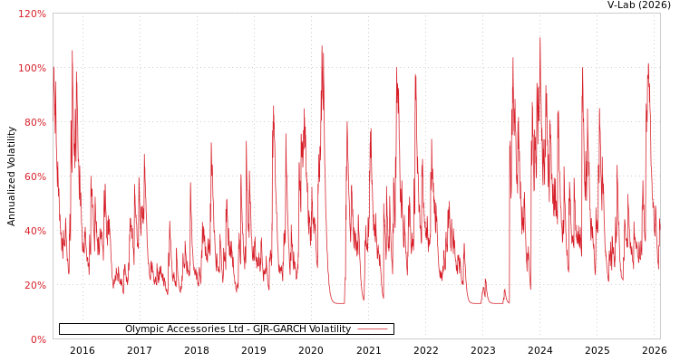 graph of Olympic Accessories Ltd GJR-GARCH
