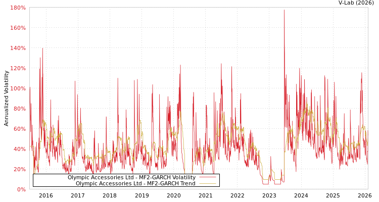 graph of Olympic Accessories Ltd MF2-GARCH