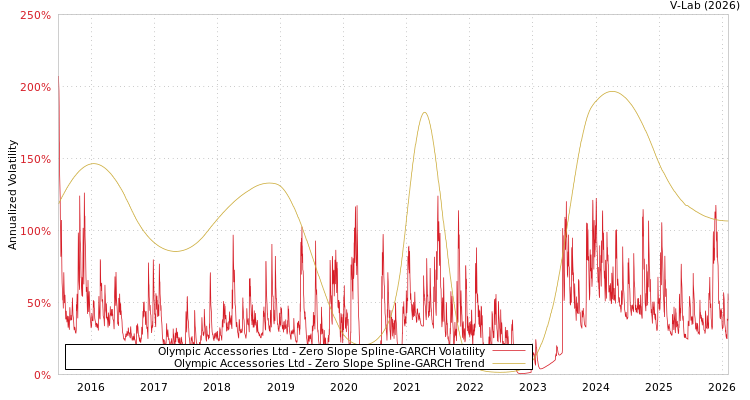 graph of Olympic Accessories Ltd S0GARCH