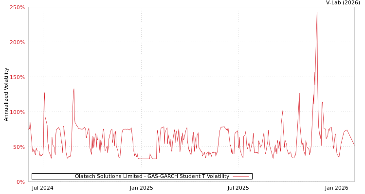 graph of Olatech Solutions Limited GAS-GARCH-T