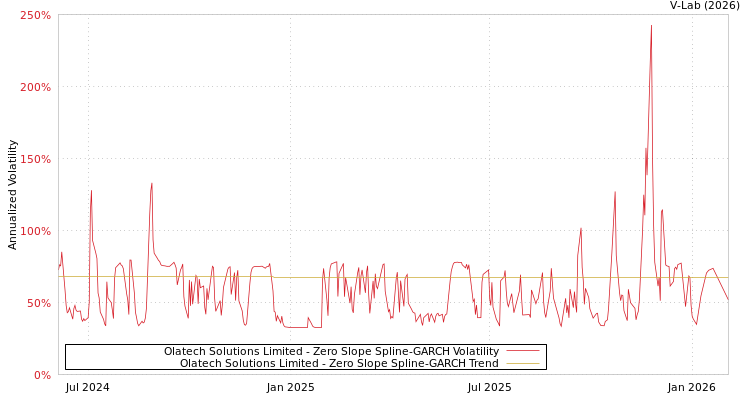 graph of Olatech Solutions Limited S0GARCH
