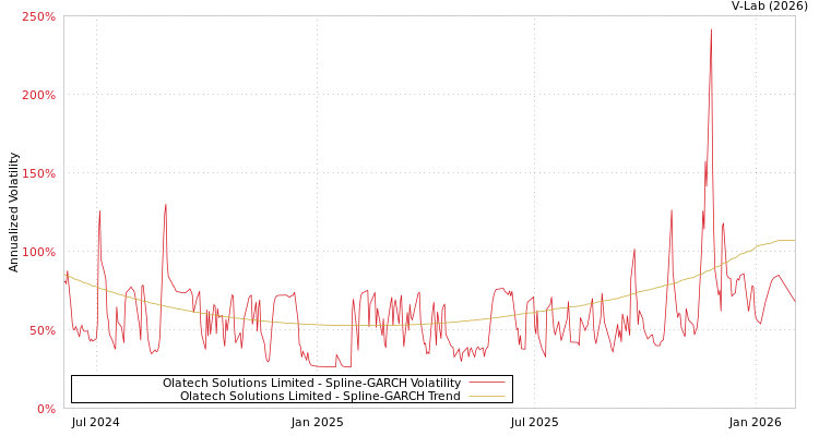 graph of Olatech Solutions Limited SGARCH