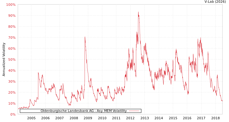 graph of Oldenburgische Landesbank AG AMEM