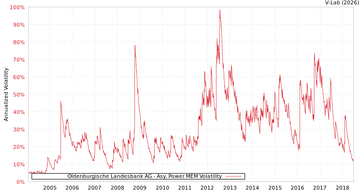 graph of Oldenburgische Landesbank AG APMEM