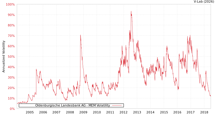 graph of Oldenburgische Landesbank AG MEM