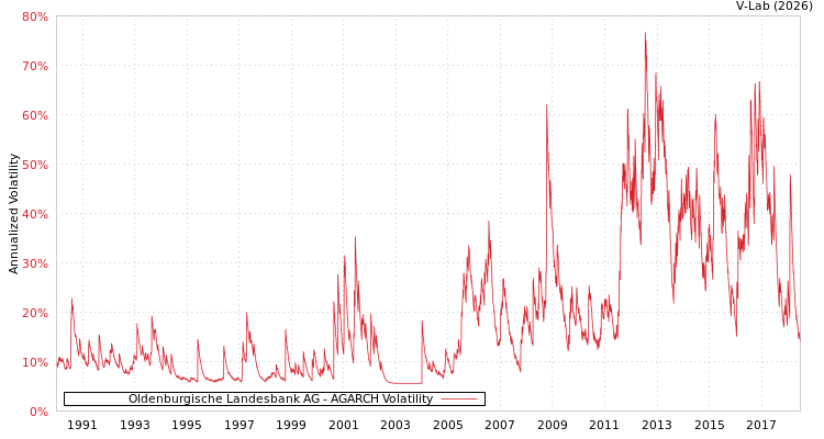 graph of Oldenburgische Landesbank AG AGARCH