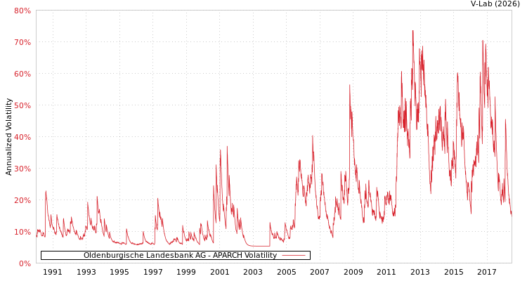graph of Oldenburgische Landesbank AG APARCH