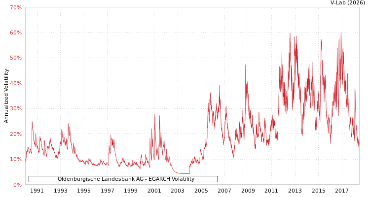 graph of Oldenburgische Landesbank AG EGARCH