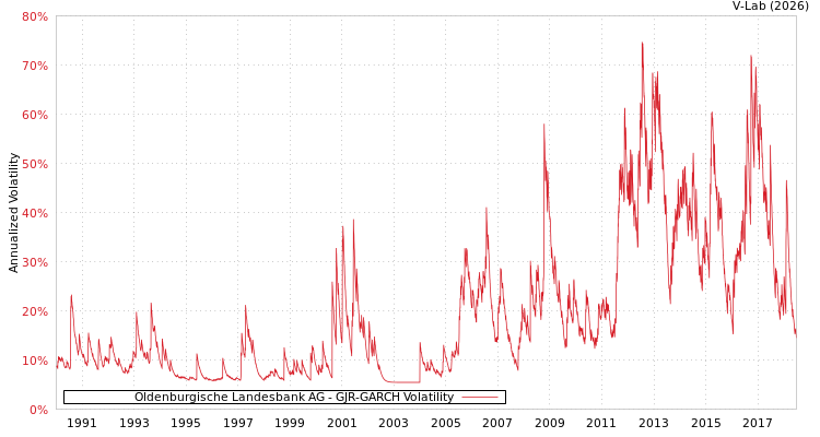 graph of Oldenburgische Landesbank AG GJR-GARCH