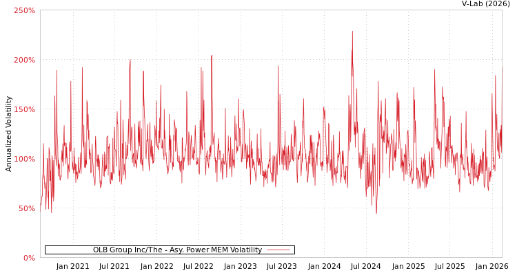 graph of OLB Group Inc/The APMEM