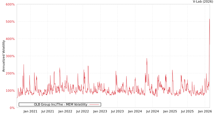 graph of OLB Group Inc/The MEM