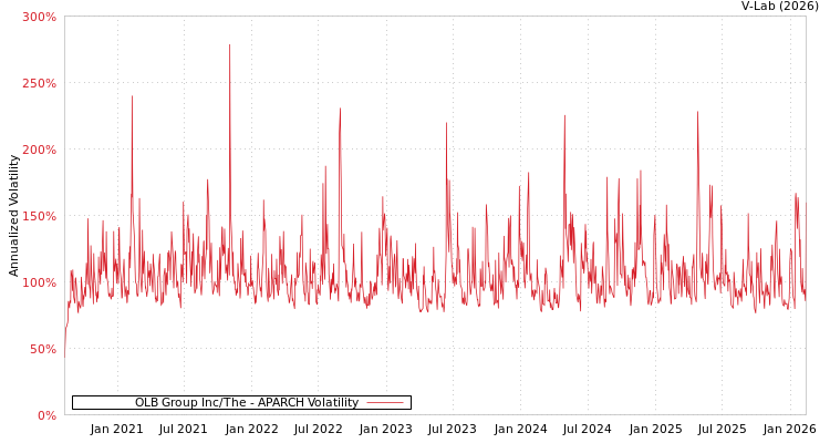 graph of OLB Group Inc/The APARCH