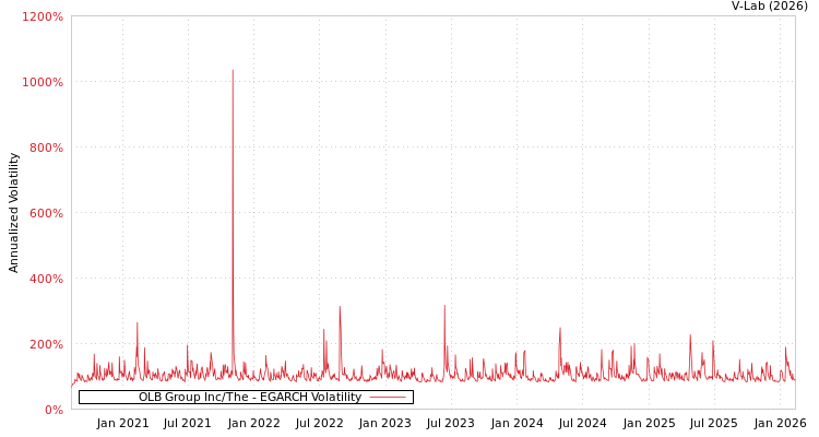 graph of OLB Group Inc/The EGARCH