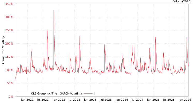 graph of OLB Group Inc/The GARCH