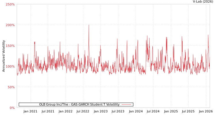 graph of OLB Group Inc/The GAS-GARCH-T
