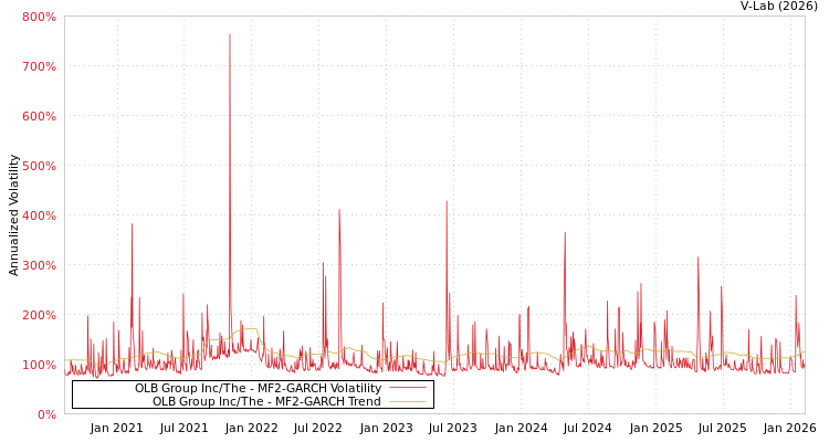 graph of OLB Group Inc/The MF2-GARCH