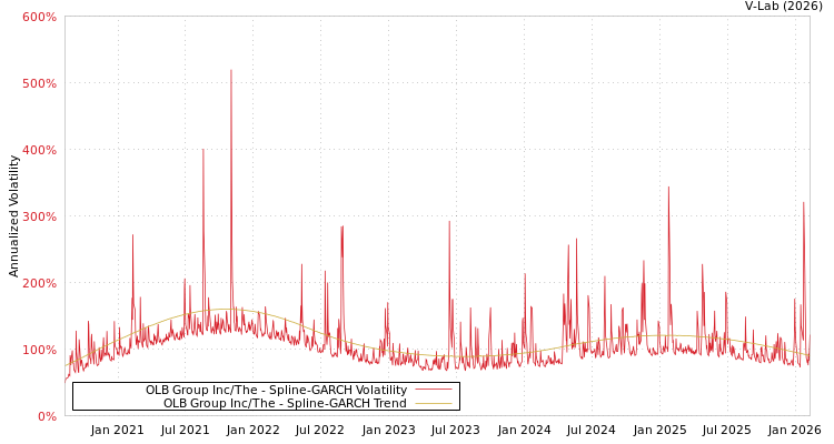 graph of OLB Group Inc/The SGARCH