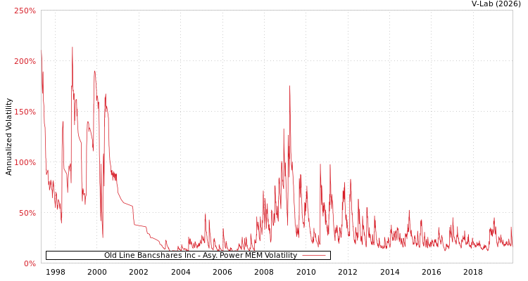 graph of Old Line Bancshares Inc APMEM