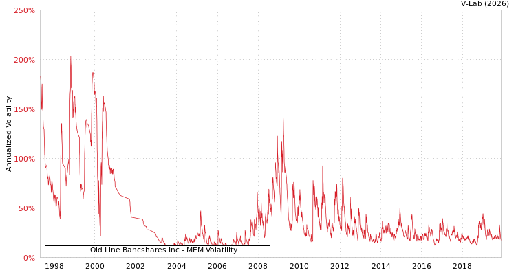 graph of Old Line Bancshares Inc MEM