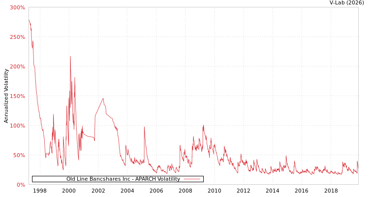 graph of Old Line Bancshares Inc APARCH