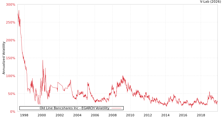 graph of Old Line Bancshares Inc EGARCH