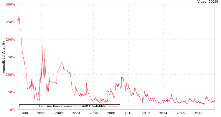 graph of Old Line Bancshares Inc GARCH