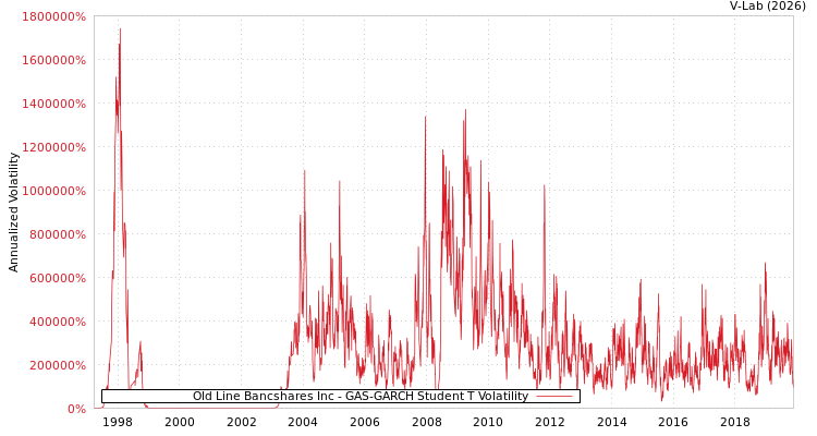 graph of Old Line Bancshares Inc GAS-GARCH-T