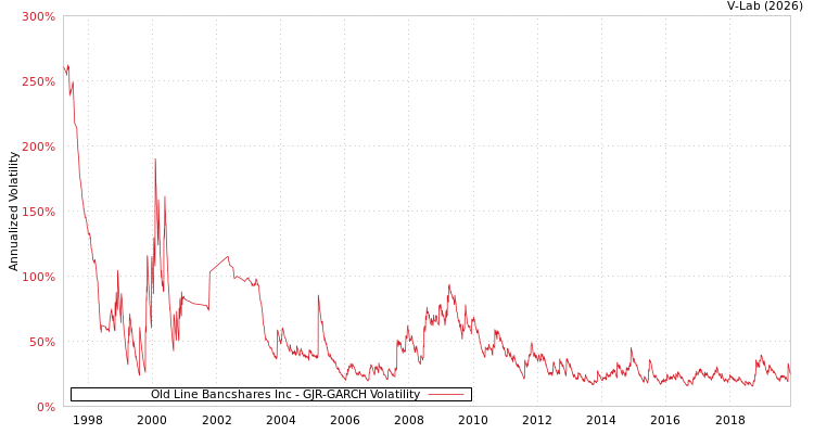 graph of Old Line Bancshares Inc GJR-GARCH