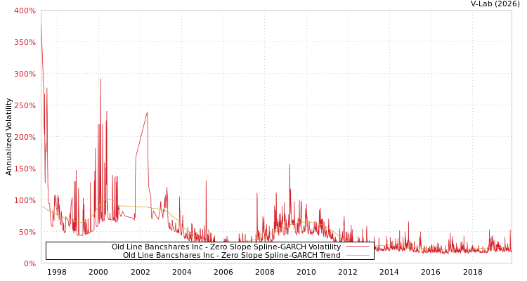 graph of Old Line Bancshares Inc S0GARCH