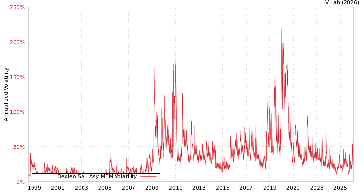 graph of Deoleo SA AMEM